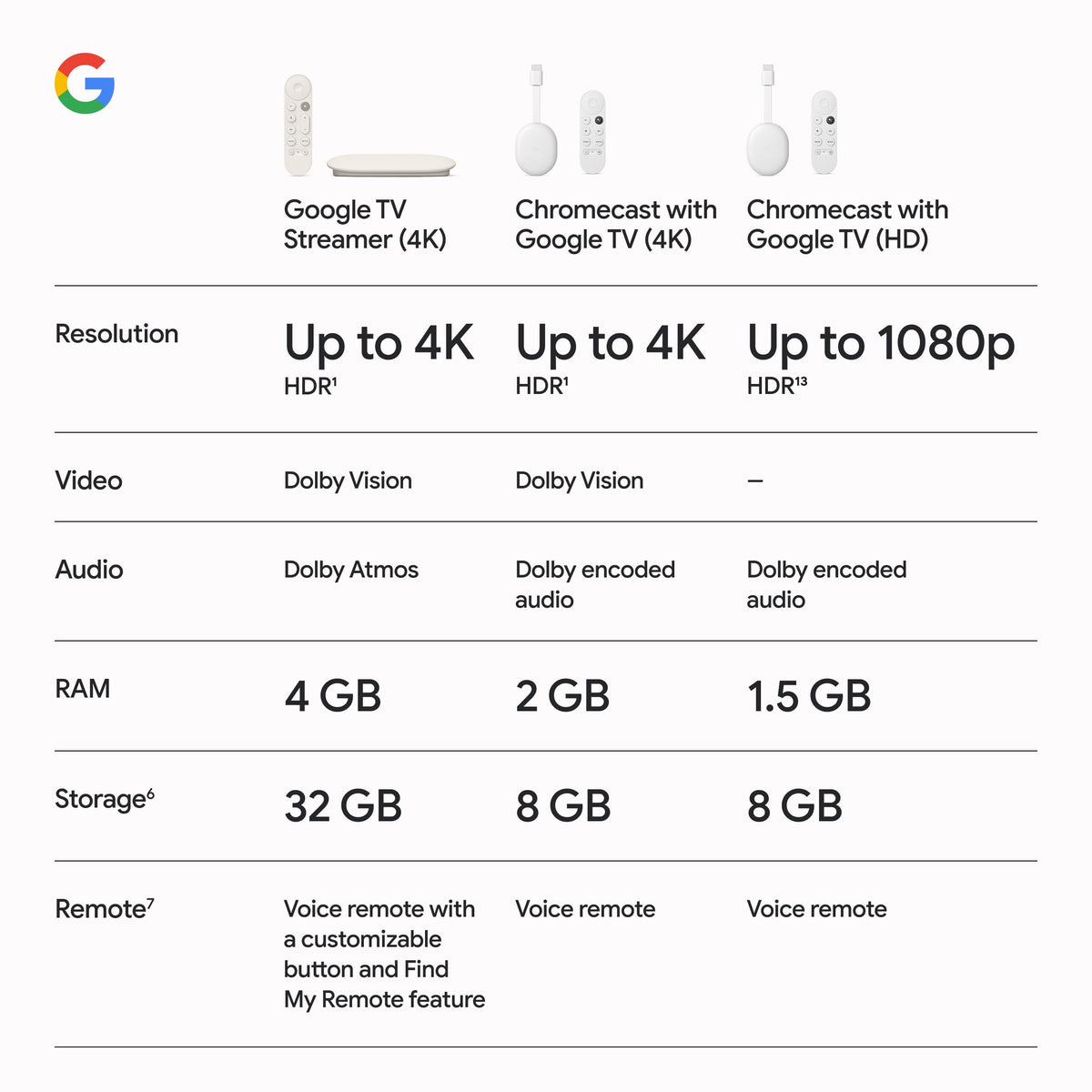 Google TV Streamer 4K - Fast Streaming Entertainment on Your TV with Voice Search Remote - Watch Movies, Shows, Live TV, and Netflix in 4K HDR - Smart Home Control - 32 GB of Storage - Porcelain