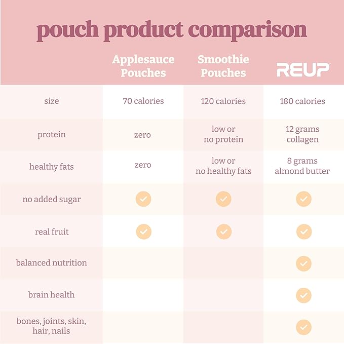Reup Collagen Protein Smoothie - 12g Protein, 10g Collagen, Dairy Free, Ready to Drink - High Protein Snacks for Adults, Dairy Free Protein Shakes, Protein Pouches Adult, Smoothie Pouches - 8 Count