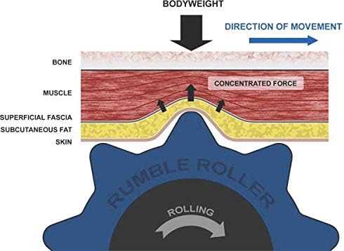 RumbleRoller Original Textured Foam Roller - Deep Tissue, Self Myofacial Release Massage Therapy Roller