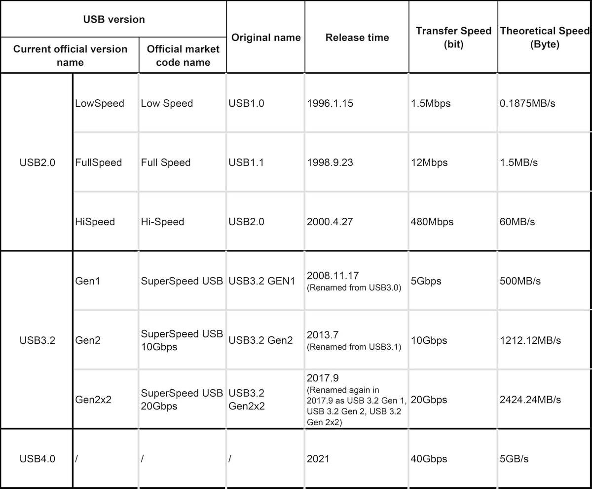 3.0 (3.2 1) 5Gbps 15ft(5M) OkyLink USB Gen A to Micro-B Male to Male Data Cable, High Speed Transfer, for External Hard