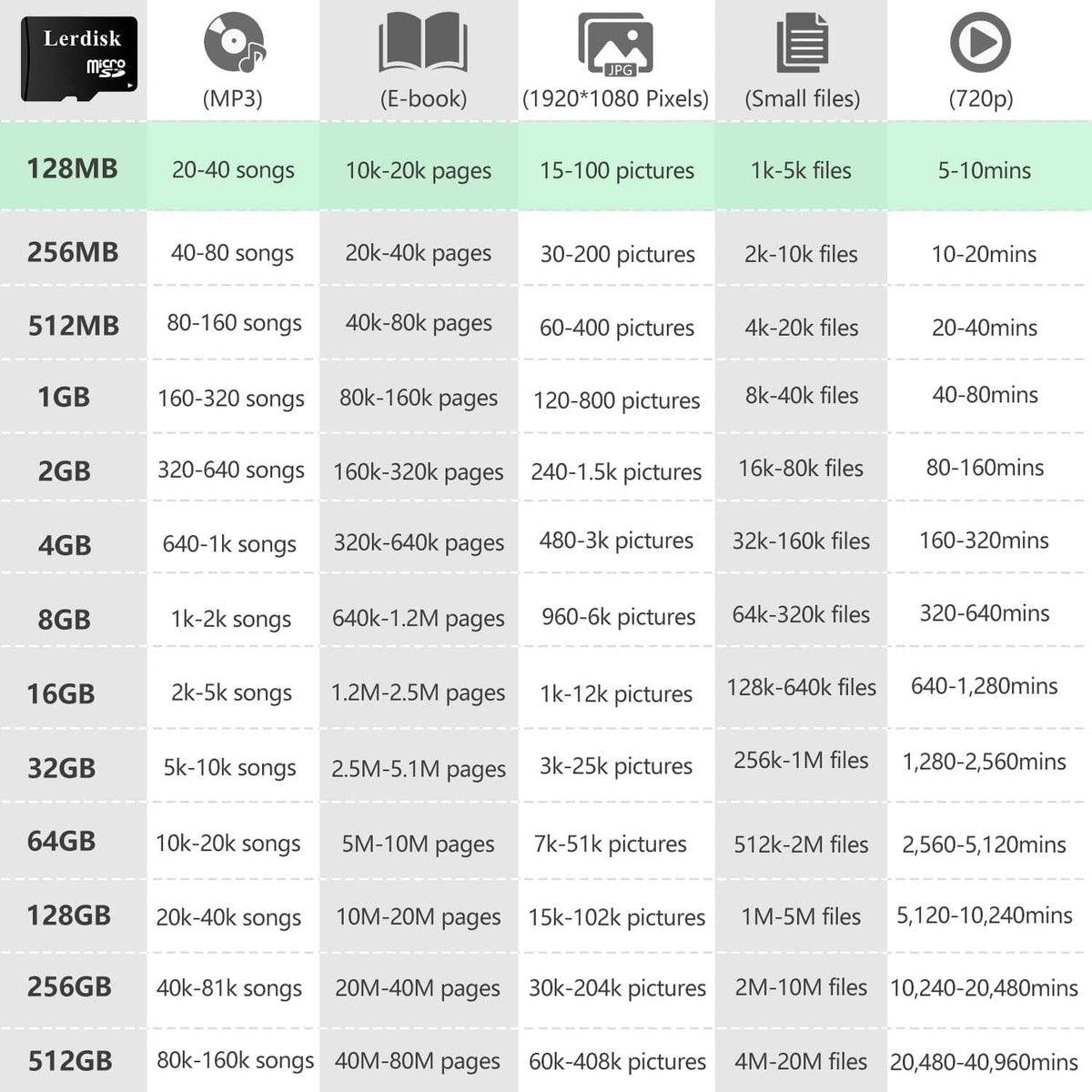 Lerdisk 128MB (0.12GB) Pack 3 MP3/Old Factory Wholesale Micro SD Card of in Bulk Low Capacity for Phones/Small Files