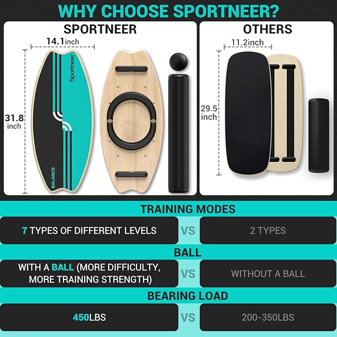 Sportneer Balance Board - 7 Modes Wobble Board with Adjustable Stoppers - Exercise Balancing Stability Trainer for Improve Balance, Surf Trainer & Physical Therapy - Roller and 2.8'' Ball Included
