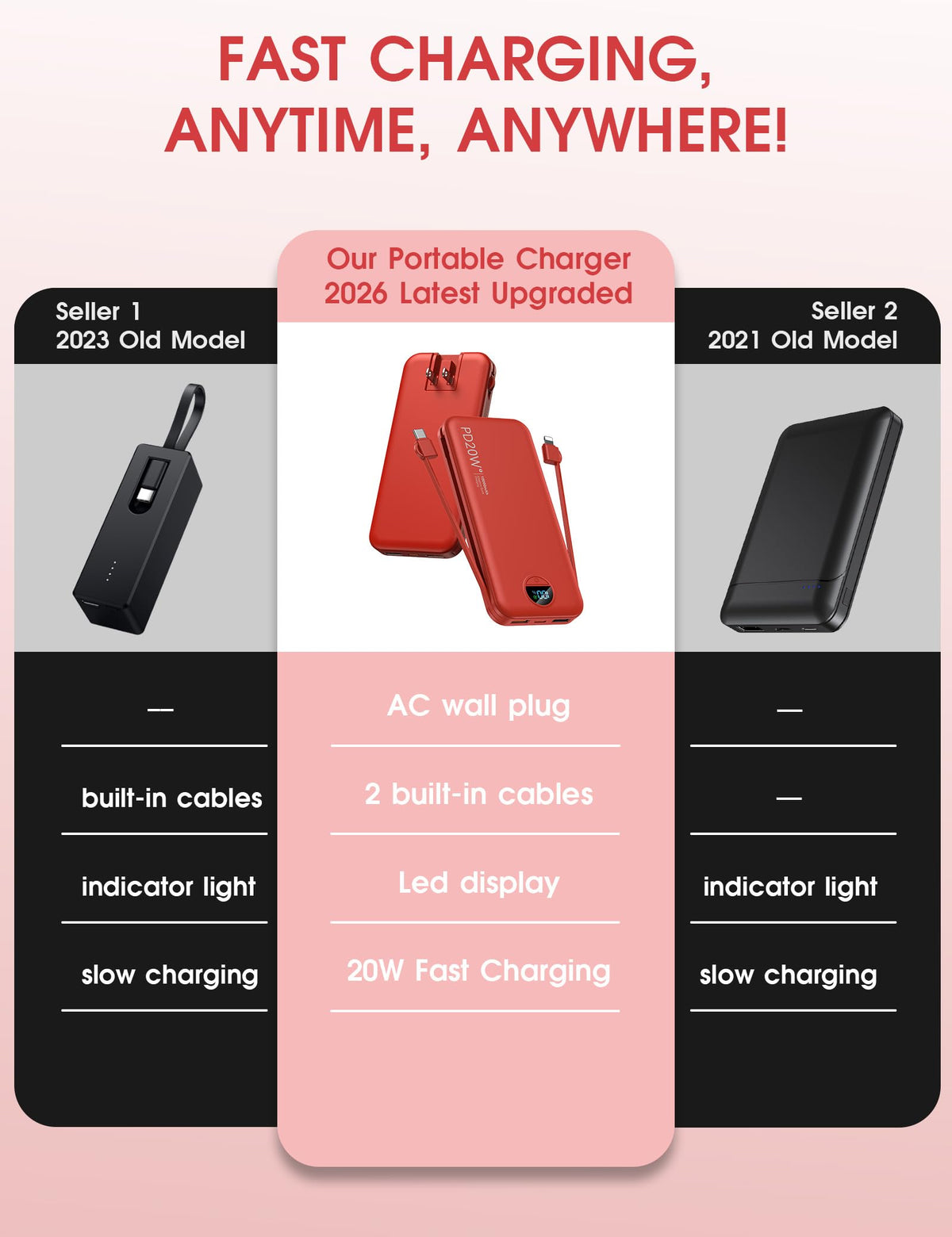 citicr Portable Charger Power Bank, 10000mAh PD20W USB C Fast Charging with Built-in Cables & Wall Plug, 5-in-1 Battery Pack with LED Display, Ultimate Travel Essential for iPhone, iPad, Samsung Red
