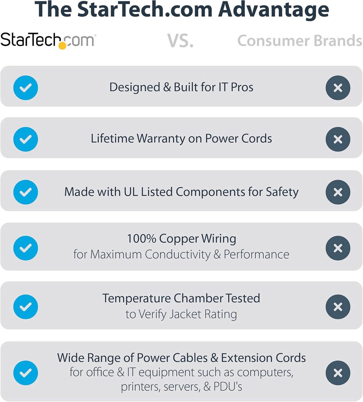 StarTech.com 10ft (3m) 18AWG, 5-15P C13, 10A 125V, (PXT101L10) Computer Power Cord, NEMA to Right Angle Replacement AC