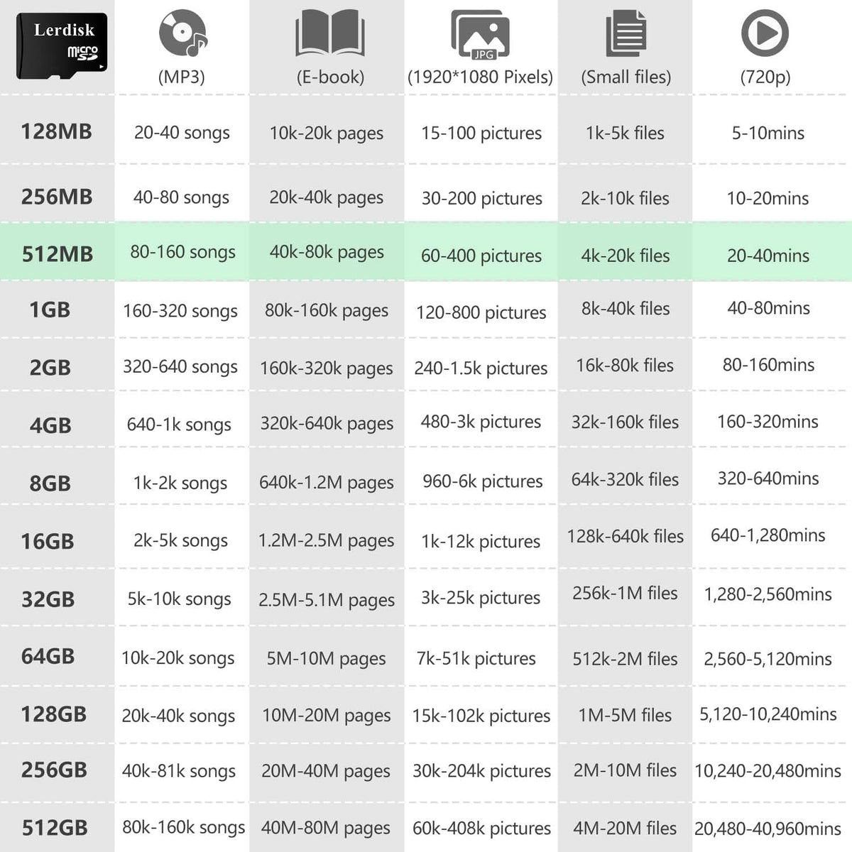 Lerdisk 512MB (0.5GB) Pack 3 MP3/Old Factory Wholesale Micro SD Card of in Bulk Low Capacity for Phones/Small Files
